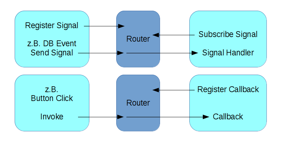 Router: Kommunikation zwischen GUI-Komponenten